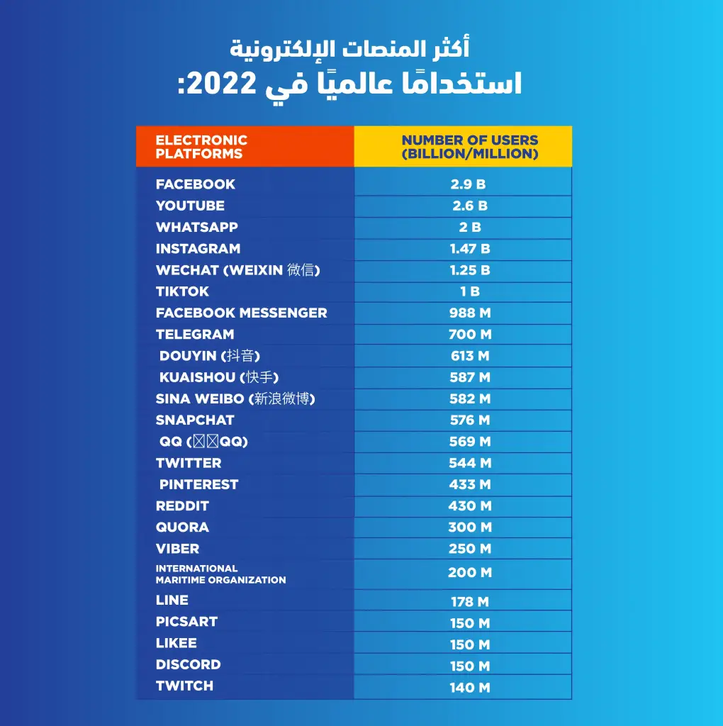 إحصائيات استخدام مواقع التواصل الاجتماعي في العالم 2022
