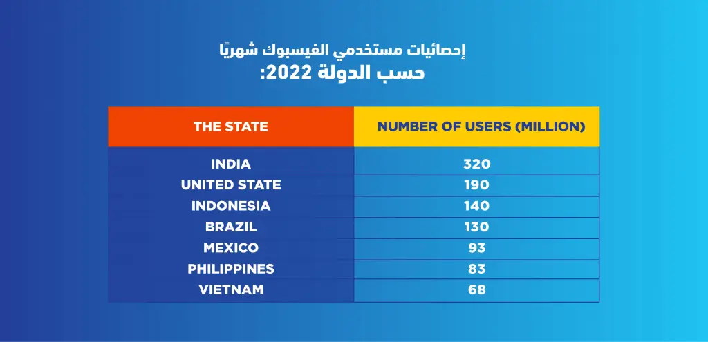 إحصائيات استخدام مواقع التواصل الاجتماعي في العالم 2022