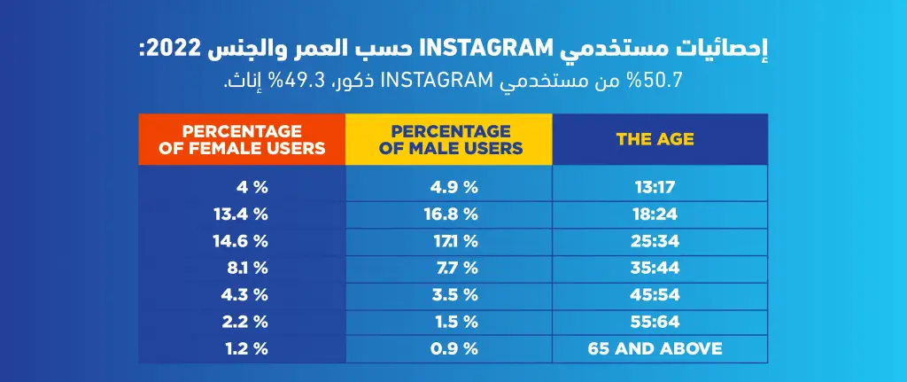 إحصائيات استخدام مواقع التواصل الاجتماعي في العالم 2022