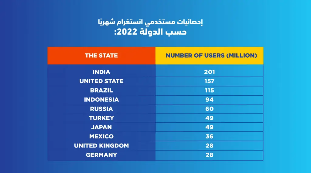 إحصائيات استخدام مواقع التواصل الاجتماعي في العالم 2022