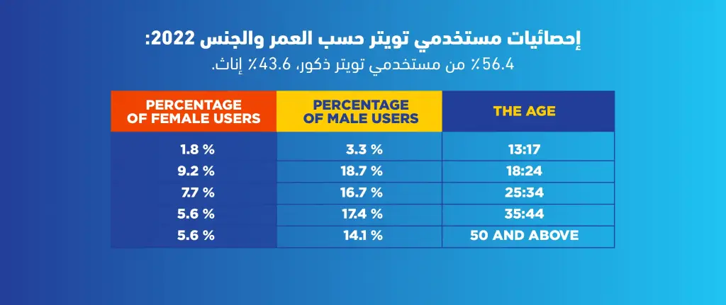 إحصائيات استخدام مواقع التواصل الاجتماعي في العالم 2022