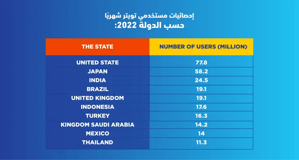 إحصائيات استخدام مواقع التواصل الاجتماعي في العالم 2022