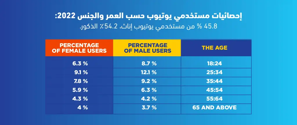 إحصائيات استخدام مواقع التواصل الاجتماعي في العالم 2022