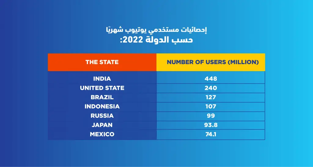 إحصائيات استخدام مواقع التواصل الاجتماعي في العالم 2022