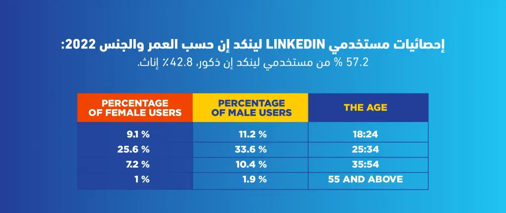 إحصائيات استخدام مواقع التواصل الاجتماعي في العالم 2022