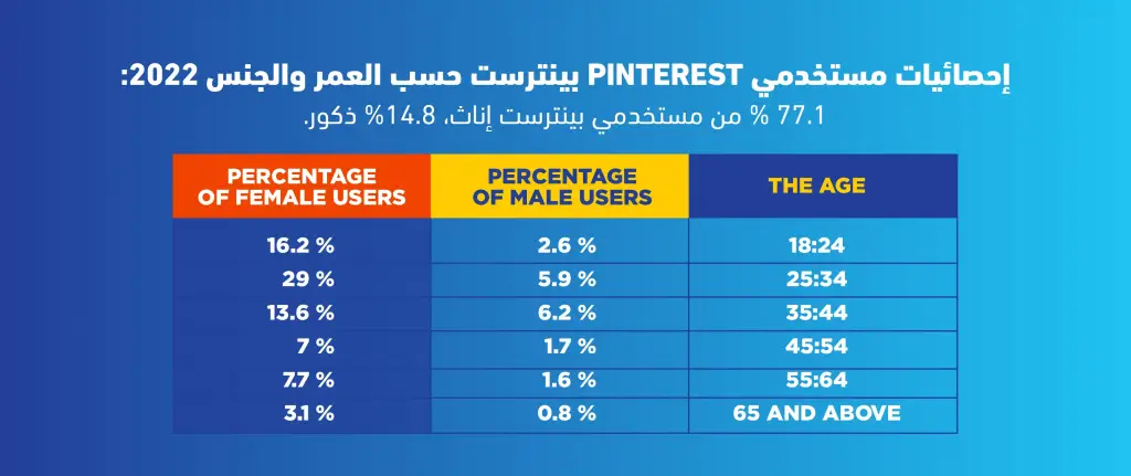 إحصائيات استخدام مواقع التواصل الاجتماعي في العالم 2022