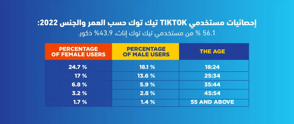 إحصائيات استخدام مواقع التواصل الاجتماعي في العالم 2022
