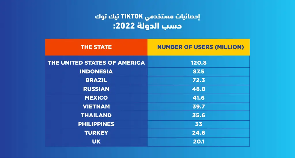 إحصائيات استخدام مواقع التواصل الاجتماعي في العالم 2022