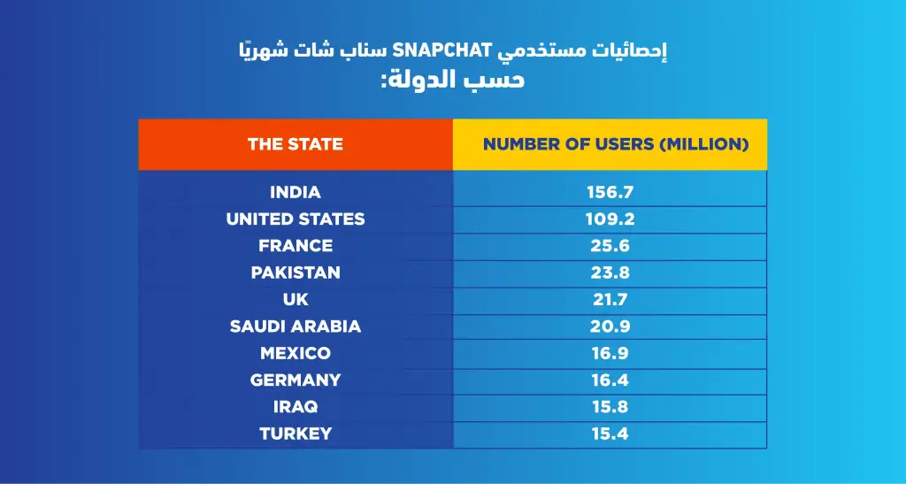 إحصائيات استخدام مواقع التواصل الاجتماعي في العالم 2022
