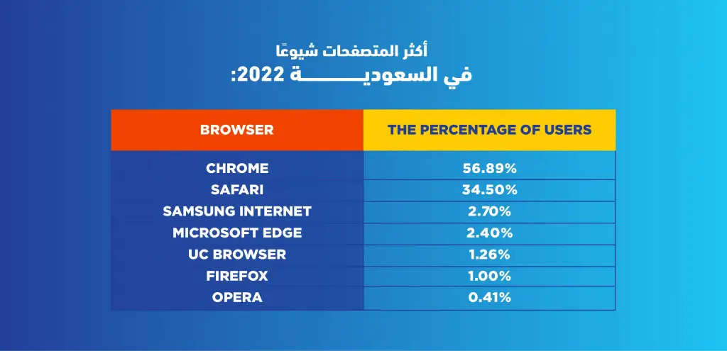 إحصائيات استخدام مواقع التواصل الاجتماعي في السعودية 2022