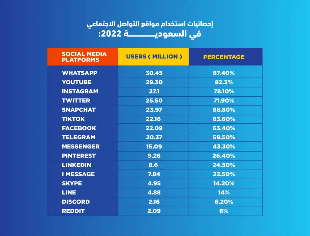 إحصائيات استخدام مواقع التواصل الاجتماعي في السعودية 2022