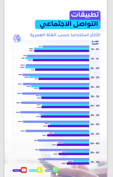 تطبيقات التواصل الاجتماعي الأكثر استخداماً حسب الفئة العمرية