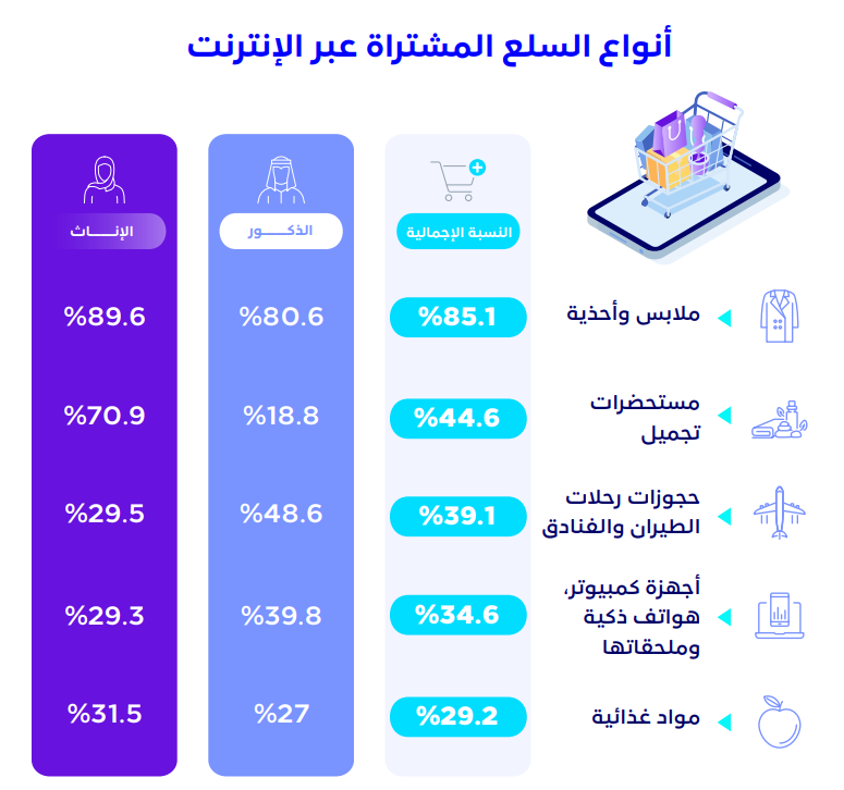 نسبة-التسوق-عبر-الانترنت